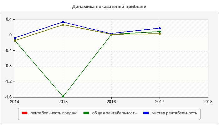 Динамика показателей прибыли