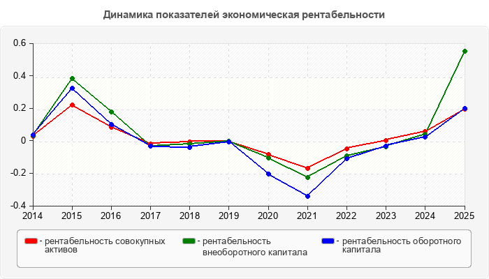 Динамика показателей экономическая рентабельности