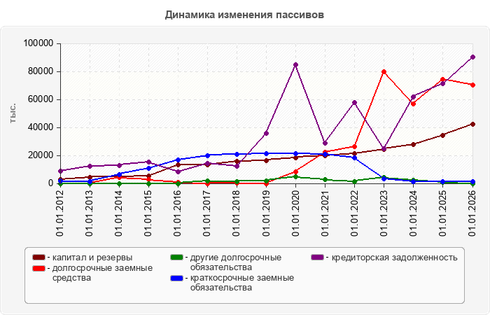 Динамика изменения пассивов