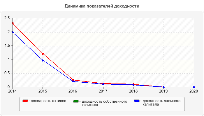 Динамика показателей доходности