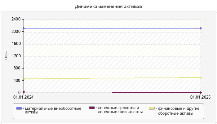 Динамика изменения активов