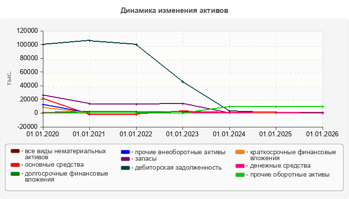 Динамика изменения активов