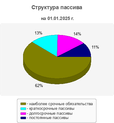 Структура пассива