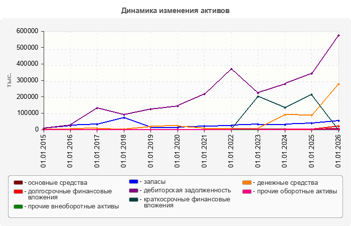 Динамика изменения активов