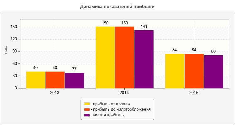 Динамика показателей прибыли