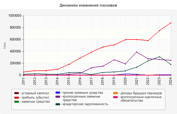 Динамика изменения пассивов