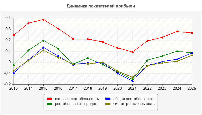Динамика показателей прибыли