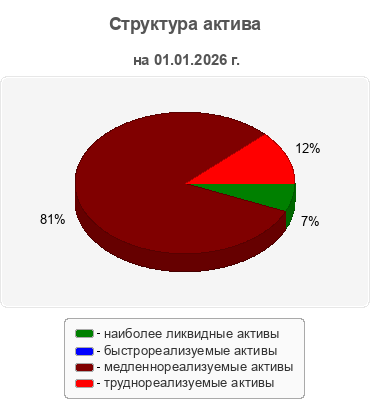 Структура актива