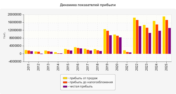 Динамика показателей прибыли