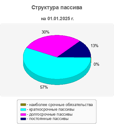 Структура пассива