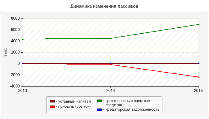 Динамика изменения пассивов