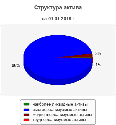 Структура актива
