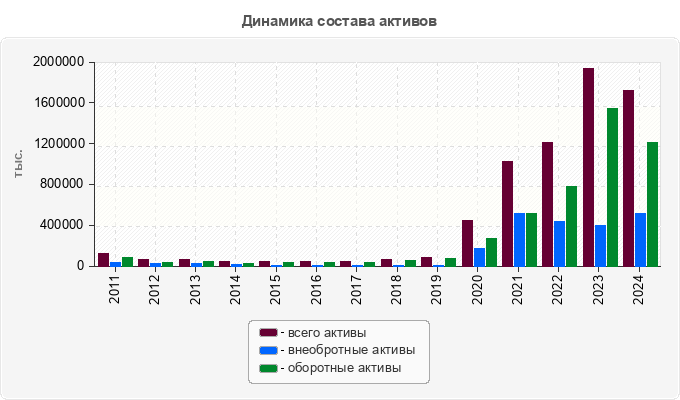 Динамика состава активов