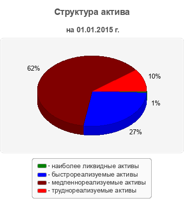 Структура актива