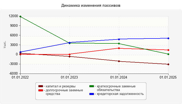 Динамика изменения пассивов