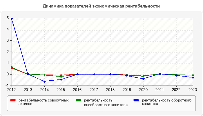 Динамика показателей экономическая рентабельности
