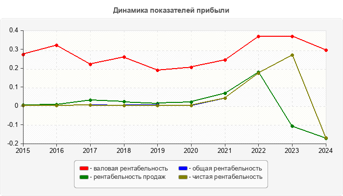 Динамика показателей прибыли