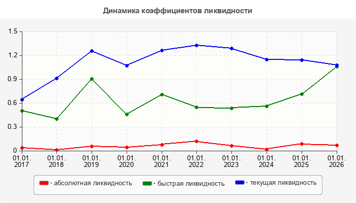 Динамика коэффициентов ликвидности