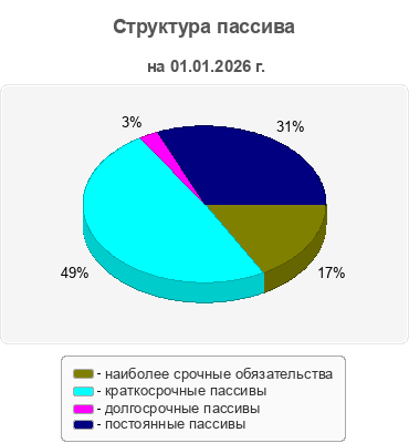 Структура пассива