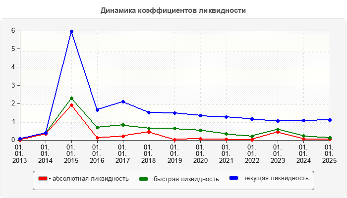 Динамика коэффициентов ликвидности