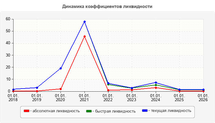Динамика коэффициентов ликвидности