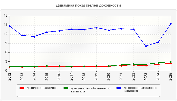 Динамика показателей доходности