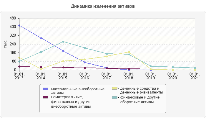 Динамика изменения активов