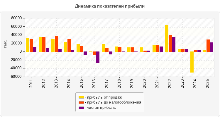 Динамика показателей прибыли