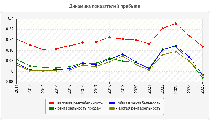 Динамика показателей прибыли