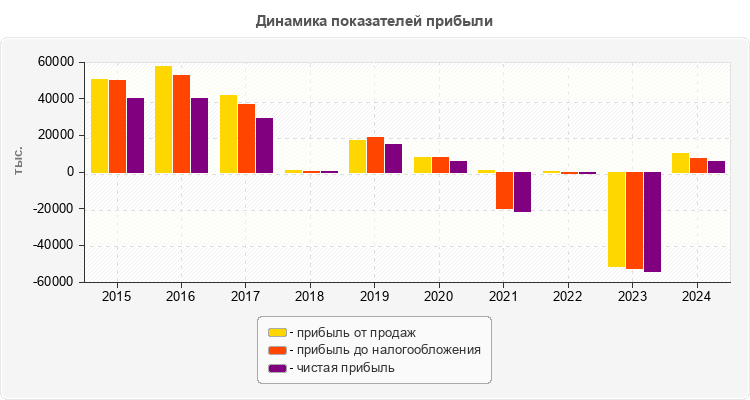 Динамика показателей прибыли
