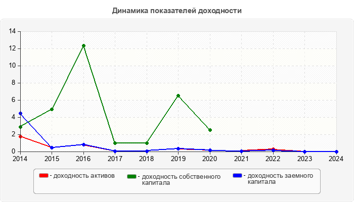 Динамика показателей доходности