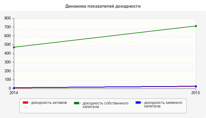Динамика показателей доходности
