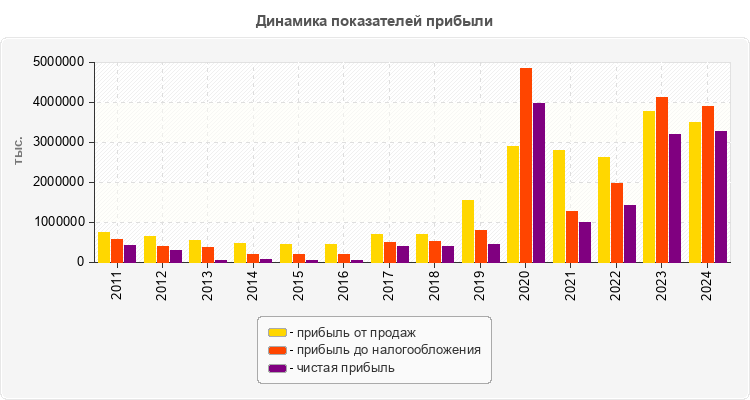 Динамика показателей прибыли