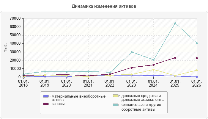 Динамика изменения активов
