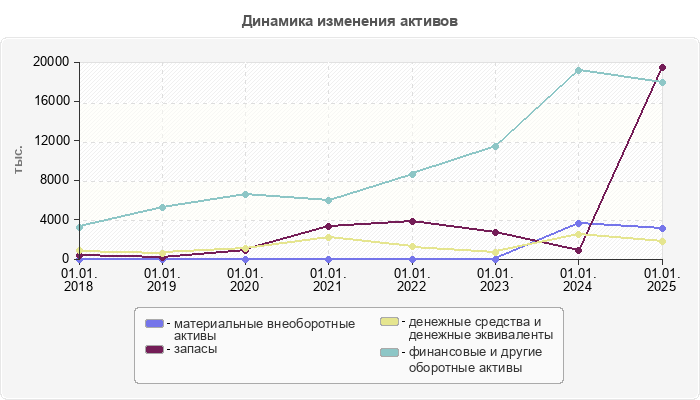 Динамика изменения активов