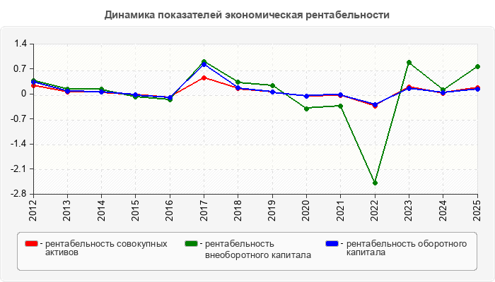 Динамика показателей экономическая рентабельности