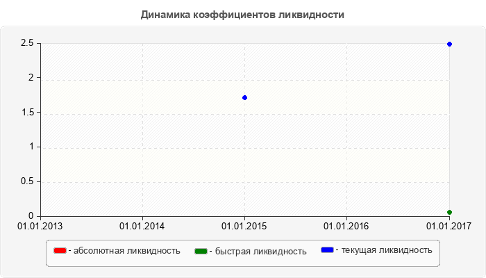 Динамика коэффициентов ликвидности