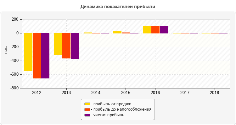 Динамика показателей прибыли