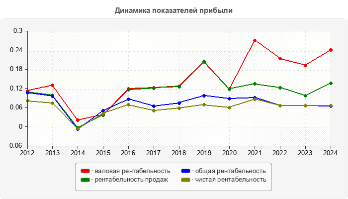 Динамика показателей прибыли