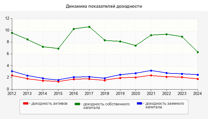 Динамика показателей доходности