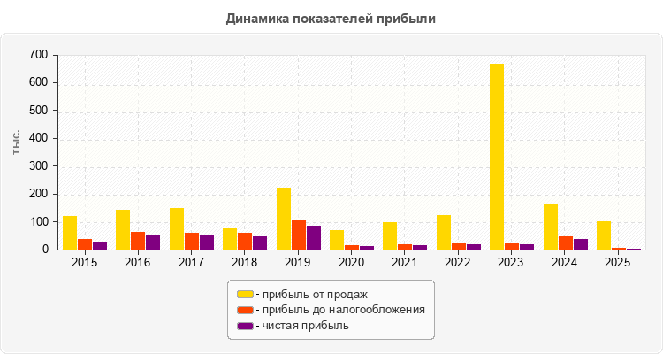 Динамика показателей прибыли