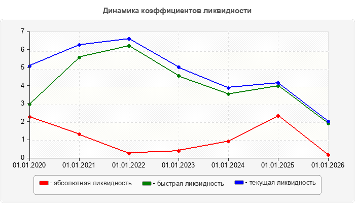 Динамика коэффициентов ликвидности