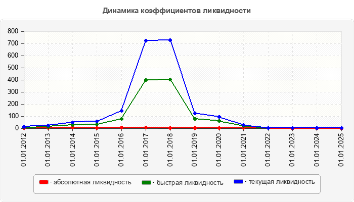 Динамика коэффициентов ликвидности