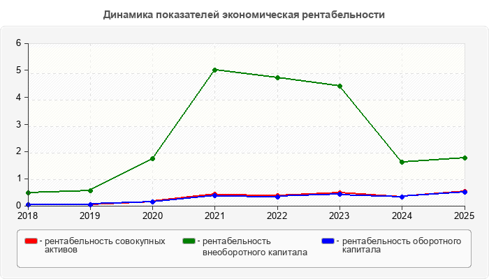 Динамика показателей экономическая рентабельности