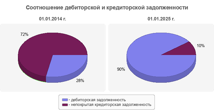 Соотношение дебиторской и кредиторской задолженности