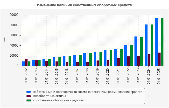 Изменение наличия собственных оборотных средств