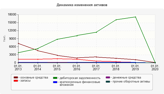 Динамика изменения активов