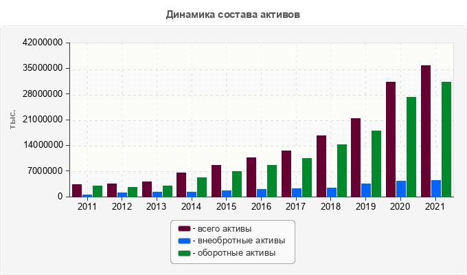 Динамика состава активов