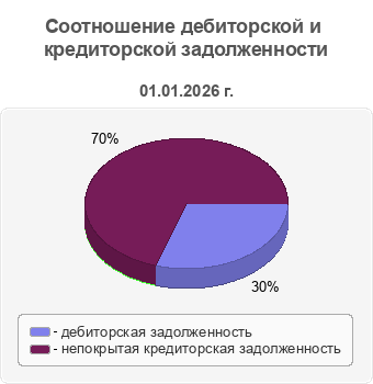Соотношение дебиторской и кредиторской задолженности