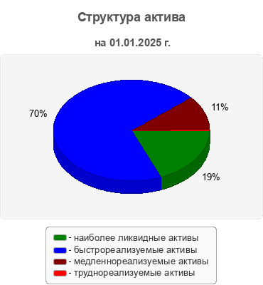 Структура актива